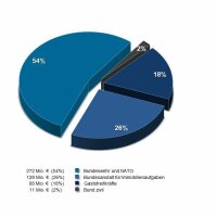 Ausgabenverteilung Bund 2023