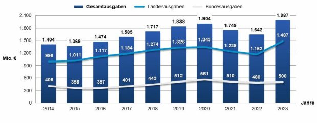 Ausgabenentwicklung des Staatlichen Hochbaus von 2014-2023