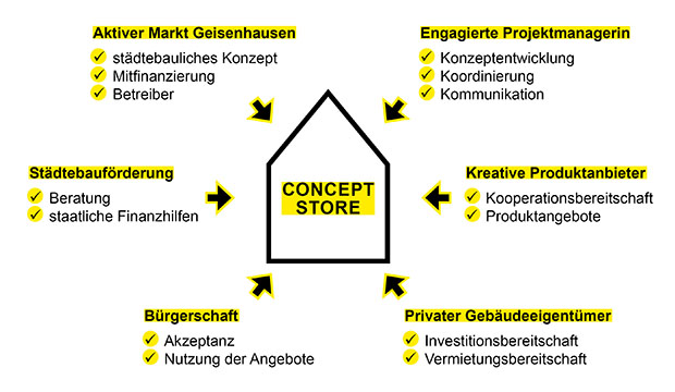 Die Skizze zeigt in der Mitte ein schematisches Haus, in dem das Wort „Concept Store“ steht. Um das Haus sind als sechs Pfeile die beteiligten Akteure dargestellt.