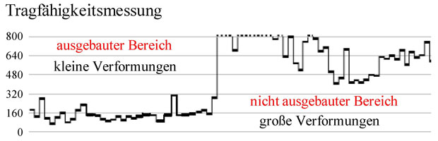 Tragfähigkeitsmessung: Die Darstellung zeigt, wie sich der Übergang von einem ausgebauten in einen nicht ausgebauten Streckenabschnitt bei den Verformungen widerspiegelt.