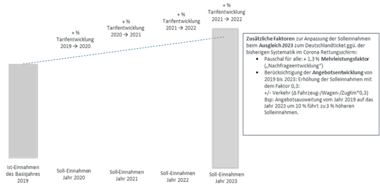 Zusätzliche Faktoren zur Anpassung der Solleinnahmen beim Ausgleich 2023 zum Deutschlandticket ggü. der bisherigen Systematik im Corona-Rettungsschirm