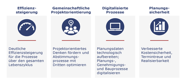 Vier Balken mit Überschriften: Effizienzsteigerung, Gemeinschaftliche Projektorientierung, Digitalisierte Prozesse, Planungssicherheit. Darunter jeweils ein Symbolbild und Text