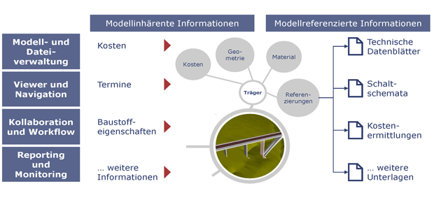 Die Grafik zeigt ein Schema für die Bearbeitung eines Projekts mit der BIM-Methode