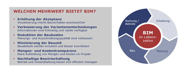 Grafik "Welchen Mehrwert bietet BIM?"; Text: Erhöhung der Akzeptanz, Verbesserung der Variantenentscheidungen, Reduktion der Baukosten, Minimierung der Bauzeit, Mengen- und Kostentransparenz, Nachhaltige Bewirtschaftung. Daneben ein Kreisdiagramm "BIM im Lebenszyklus": Vier Blockpfeile mit Text gehen kreisförmig ineinander über. Beschriftung der einzelnen Blockpfeile: Erhaltung, Planung, Bau, Nutzung/Betrieb