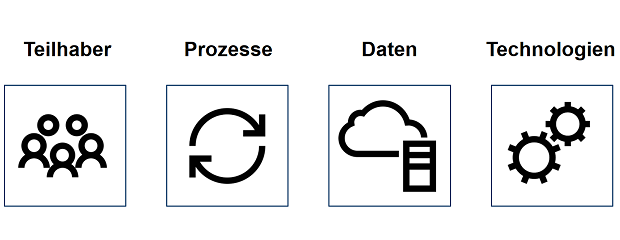 Dimensionen der Digitalisierung: Vier Icons "Teilhaber", "Prozesse", "Daten", "Technologien"