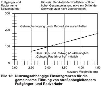 Nutzungsabhängige Einsatzgrenzen für die gemeinsame Führung von straßenbegleitendem Fußgänger- und Radverkehr