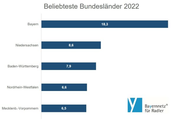 ADFC-Radreiseanalyse 2023