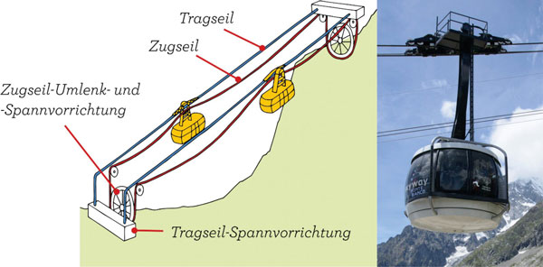 Pendelseilbahn, Zeichnung