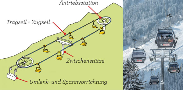 Einseil-Umlaufbahn, Zeichnung