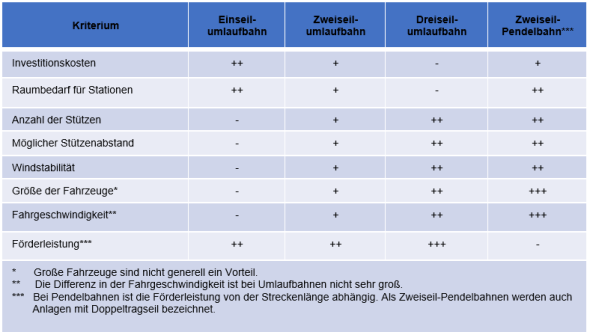 Vor- und Nachteile von Seilbahnsystemen