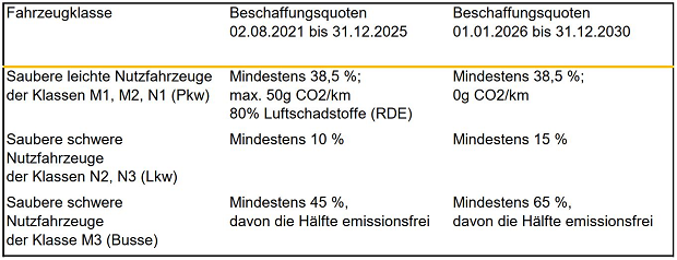 eine Tabelle mit den Titeln: Fahrzeugklassen, Beschaffungsquoten 2021-2025 und Beschaffungsquoten 2026 - 2030