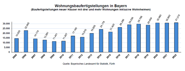 Wohnungsbaufertigstellungen in Bayern