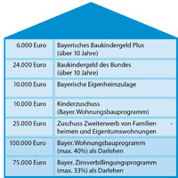 Anreize für den Erwerb von Wohneigentum