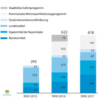 Stärkung der Wohnraumförderung